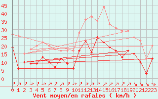 Courbe de la force du vent pour Luxeuil (70)