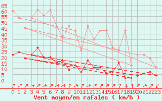 Courbe de la force du vent pour Wynau