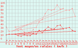 Courbe de la force du vent pour Ste (34)