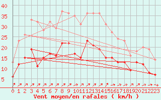 Courbe de la force du vent pour Lichtentanne