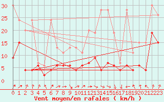 Courbe de la force du vent pour Rnenberg