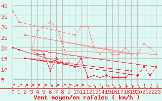 Courbe de la force du vent pour Napf (Sw)