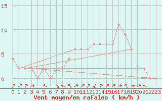 Courbe de la force du vent pour Milano Linate