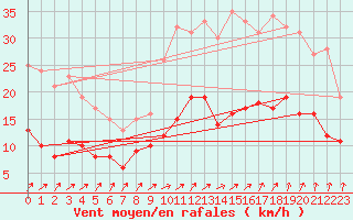 Courbe de la force du vent pour Quimper (29)