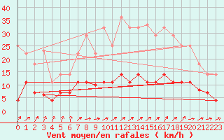 Courbe de la force du vent pour Salamanca