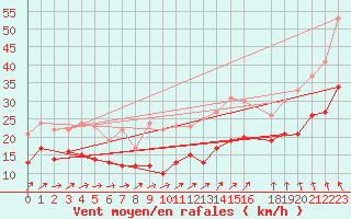 Courbe de la force du vent pour Evreux (27)