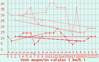 Courbe de la force du vent pour Kempten