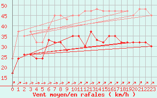 Courbe de la force du vent pour Saint Catherine