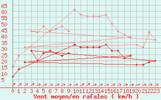 Courbe de la force du vent pour Figari (2A)