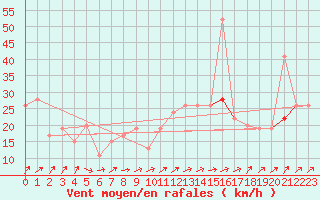 Courbe de la force du vent pour Gibraltar (UK)