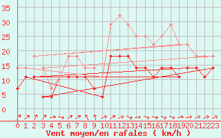 Courbe de la force du vent pour Inari Angeli