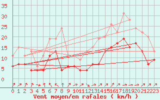 Courbe de la force du vent pour Bordeaux (33)