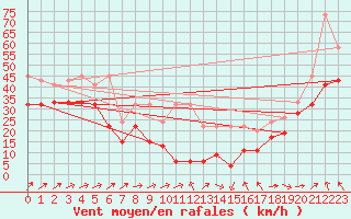 Courbe de la force du vent pour La Dle (Sw)