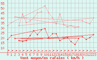 Courbe de la force du vent pour Wunsiedel Schonbrun