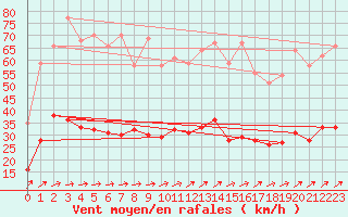 Courbe de la force du vent pour Vannes-Sn (56)