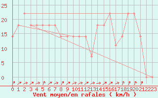 Courbe de la force du vent pour Galtuer