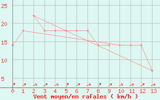 Courbe de la force du vent pour Galtuer