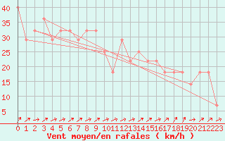 Courbe de la force du vent pour Kotka Haapasaari