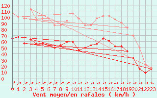 Courbe de la force du vent pour Ile Rousse (2B)