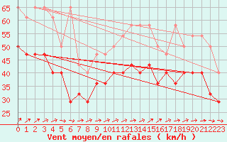 Courbe de la force du vent pour Brocken