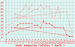 Courbe de la force du vent pour Waldmunchen