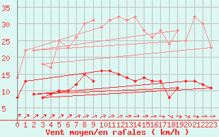 Courbe de la force du vent pour Trappes (78)