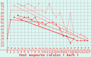 Courbe de la force du vent pour Tholen Wp