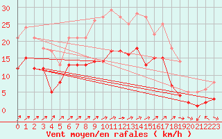 Courbe de la force du vent pour Aubstadt