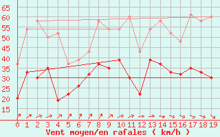 Courbe de la force du vent pour Inverbervie