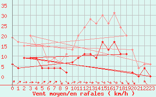 Courbe de la force du vent pour Paray-le-Monial - St-Yan (71)