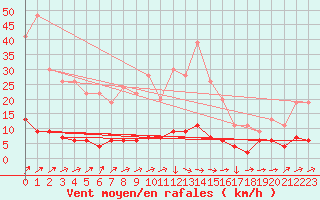 Courbe de la force du vent pour Aviemore