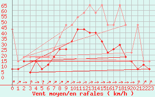 Courbe de la force du vent pour Ummendorf