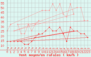 Courbe de la force du vent pour Wiesenburg