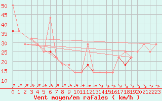 Courbe de la force du vent pour Buholmrasa Fyr