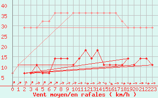 Courbe de la force du vent pour Tartu