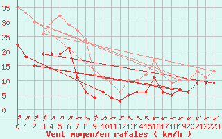 Courbe de la force du vent pour Waibstadt