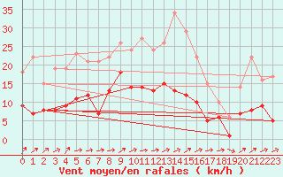 Courbe de la force du vent pour Leinefelde