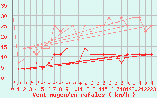 Courbe de la force du vent pour Regensburg