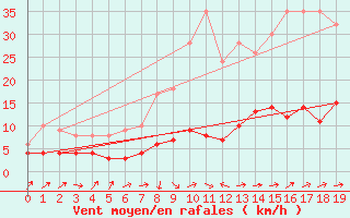 Courbe de la force du vent pour Chalmazel Jeansagnire (42)