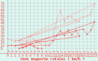 Courbe de la force du vent pour Le Luc - Cannet des Maures (83)