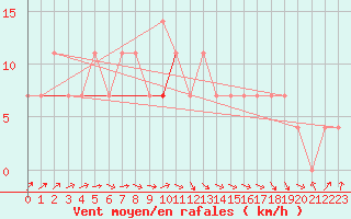 Courbe de la force du vent pour Tartu