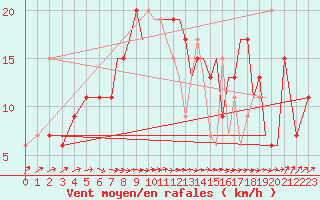 Courbe de la force du vent pour Wattisham