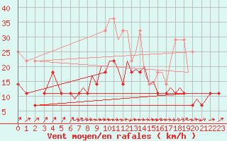Courbe de la force du vent pour Braunschweig