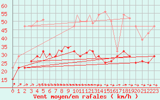 Courbe de la force du vent pour Diepholz