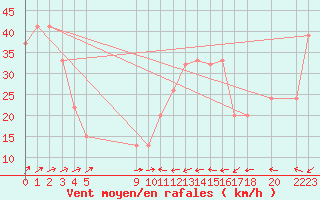 Courbe de la force du vent pour le bateau C6VG7