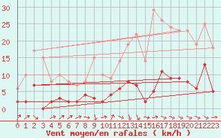 Courbe de la force du vent pour Gourdon (46)
