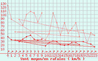 Courbe de la force du vent pour Boltigen