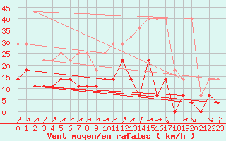 Courbe de la force du vent pour Anvers (Be)