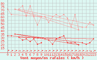 Courbe de la force du vent pour Napf (Sw)