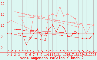 Courbe de la force du vent pour Gelbelsee